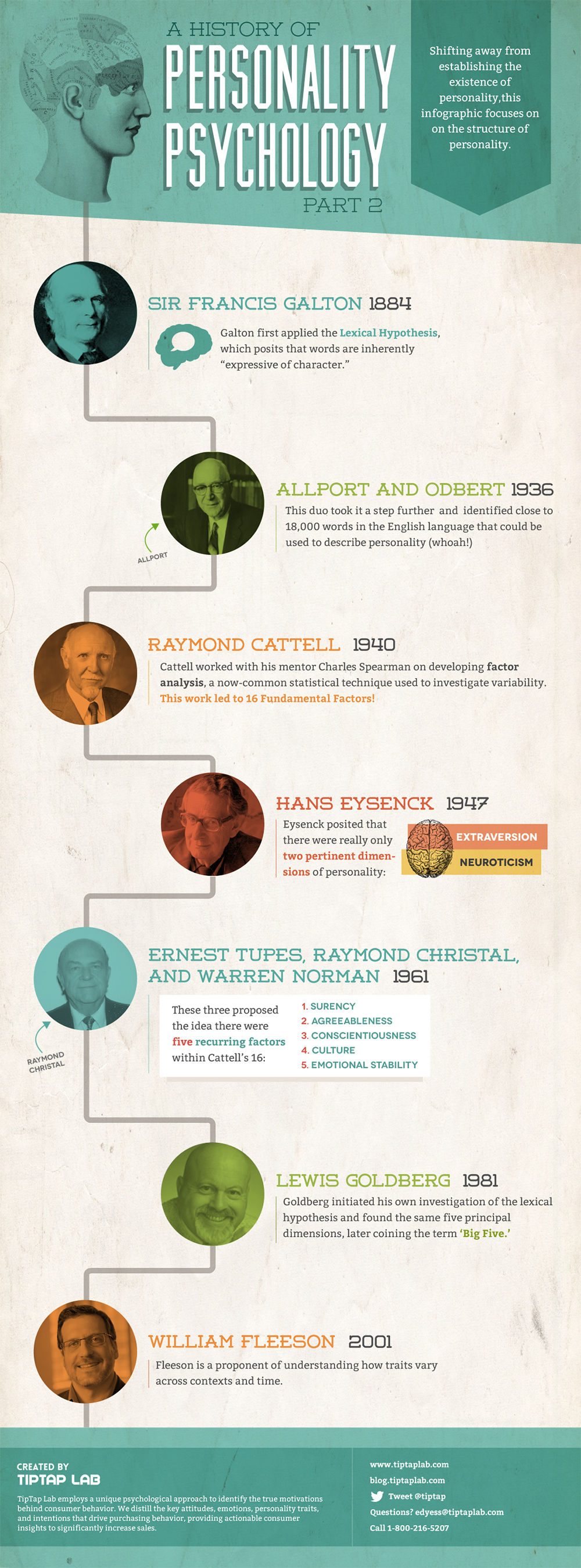 history of personality theory