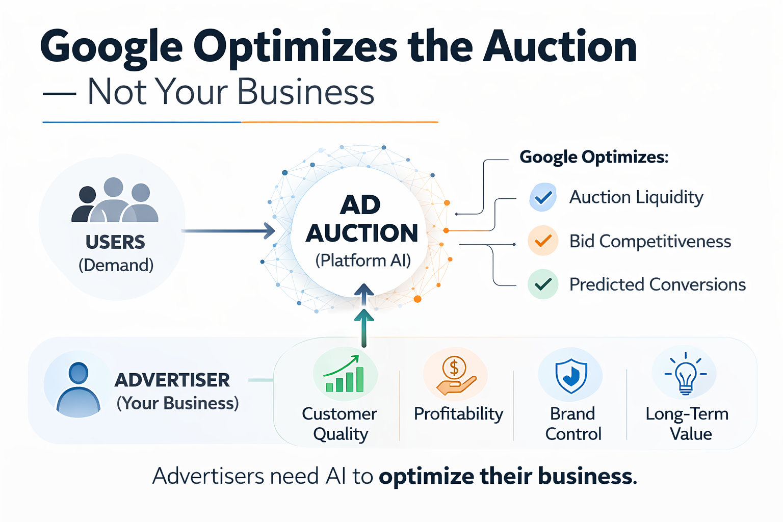 Google Optimizes Auction