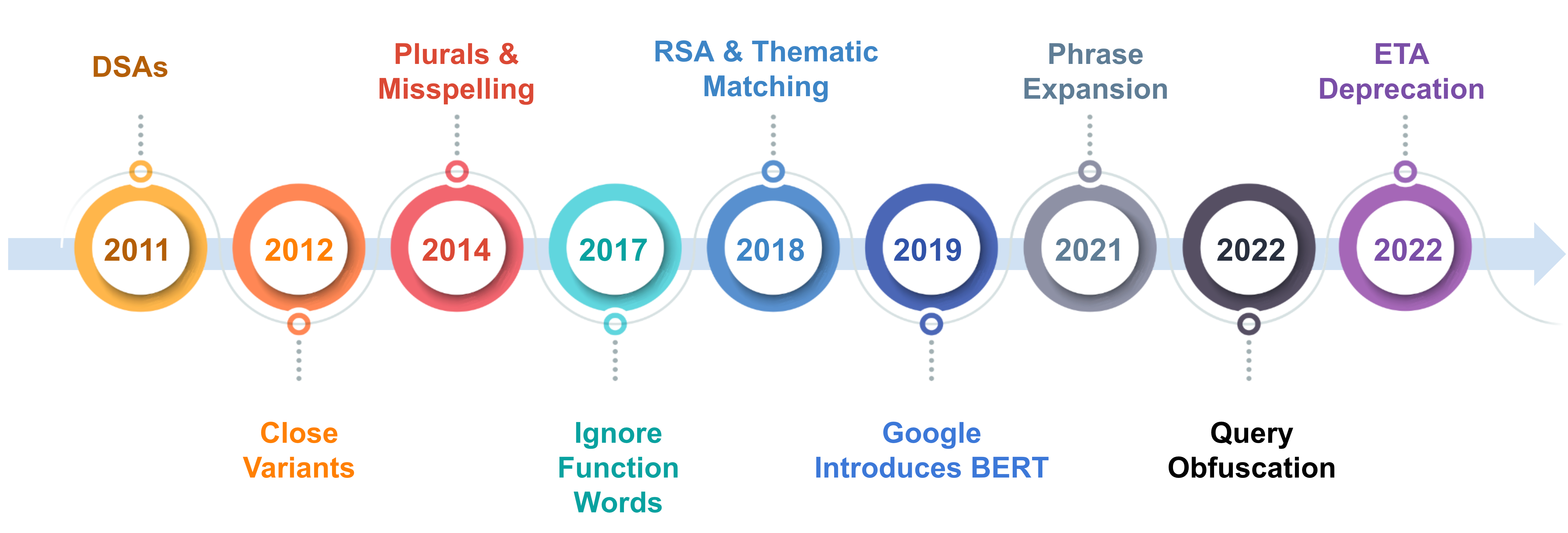 GoogleEvolution